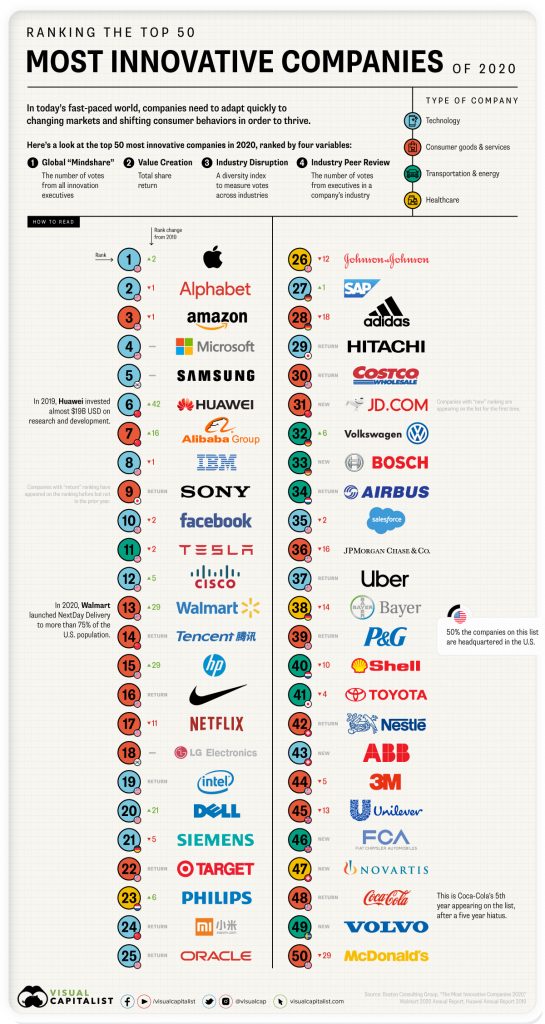 Most Innovative Companies of 2020